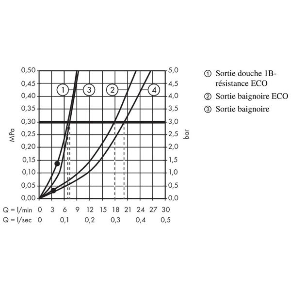 HANSGROHE Mitigeur de bain-douche Focus C2 31948000
