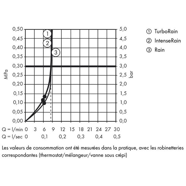 HANSGROHE Douchette à main 110 3 jets Croma Select E Vario EcoSmart 26813400